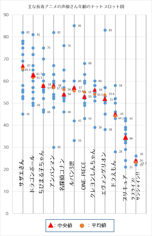 Altersverteilung Synchronsprecher Anime Durchschnittsalter