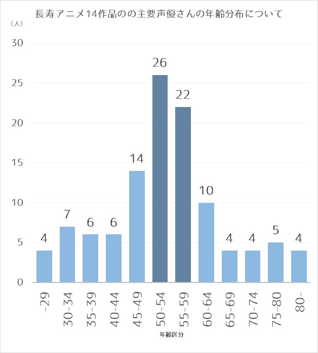 Altersverteilung Synchronsprecher Tabelle